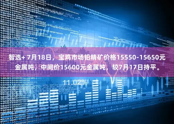 智选+ 7月18日，宝鸡市场铅精矿价格15550-15650元金属吨，中间价15600元金属吨，较7月17日持平。