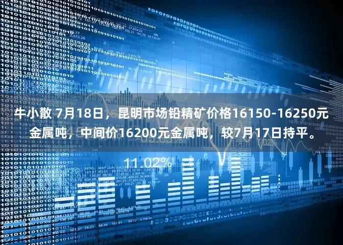 牛小散 7月18日，昆明市场铅精矿价格16150-16250元金属吨，中间价16200元金属吨，较7月17日持平。